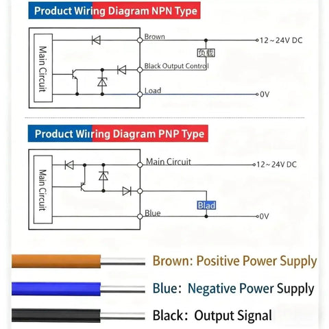 Wiring diagram for Go-To NPN Fiber Optic Sensor With LED Dual Digital Display, showing NPN and PNP types with color-coded wires.