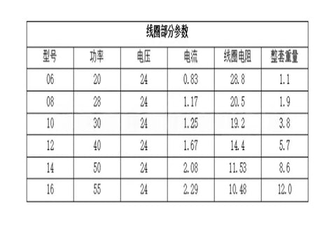 Coil-parameter table in Chinese for servo brake: models 06–16; 24V, 20–55W, 0.83–2.29A, coil resistance 28.8–10.48Ω, weight 1.1–12.0kg.