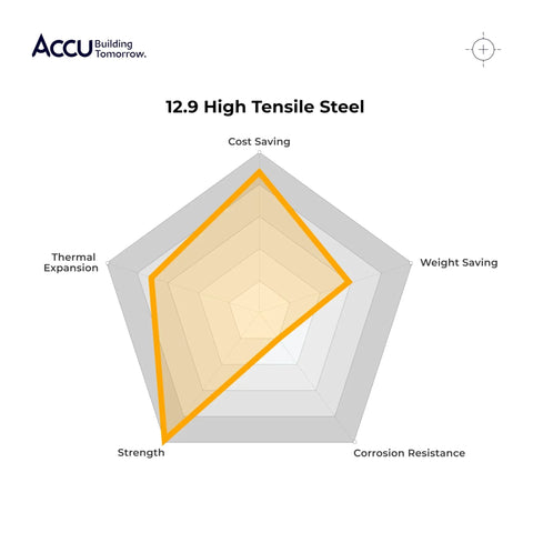 Accu 12.9 High Tensile Steel radar chart infographic with strength, corrosion resistance, and logo.