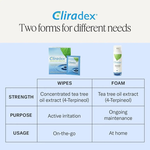 Comparison of Cliradex tea tree wipes and foam for Natural Eyelid Towelettes for Demodex and Blepharitis Cleanser with Tea Tree Oil.