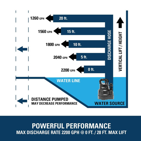 Black thermoplastic utility pump with 1/4 HP; infographic shows 2200 GPH max discharge and 28 ft lift.