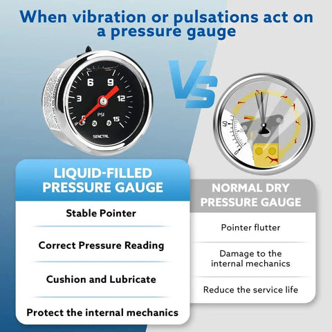 Comparison infographic of liquid-filled vs normal dry pressure gauge, highlighting benefits like stability and protection of internal mechanics.