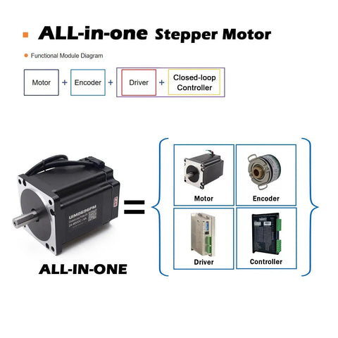 Integrated NEMA 34 Closed Loop Stepper Motor With Pulse Direction Control Interface Built In Encoder And Motion Controller And Driver For CNC Machines And 3D Printers 6.5 Nm Max Torque 6 A 24 48 V DC Drive UiRobot diagram showing motor, encoder, driver, and controller in one unit.