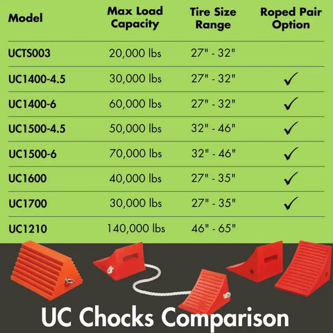 Comparison chart of UC chocks showing models, load capacity, and tire size with images of red wheel chocks for semi trucks.