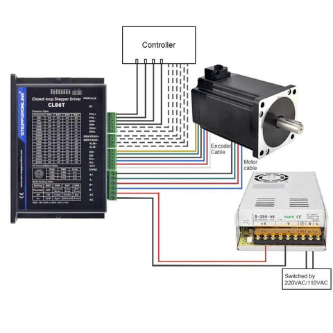 Beast Mode Closed Loop Stepper Motor CNC Kit Nema 34 Torque 4.3 Nm diagram with 1 axis, CL86T V4.1 driver, encoder cables.