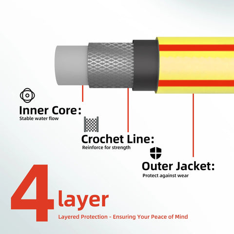 Garden hose cross-section showing yellow outer jacket with red stripes, 4-layer design, crochet reinforcement, inner core