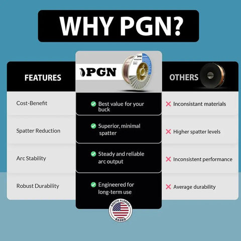 Comparison chart highlighting benefits of ER70S-6 MIG Welding Wire PGN Solid.035 Inch 33 Pound Spool With Low Splatter And High Deoxidizers