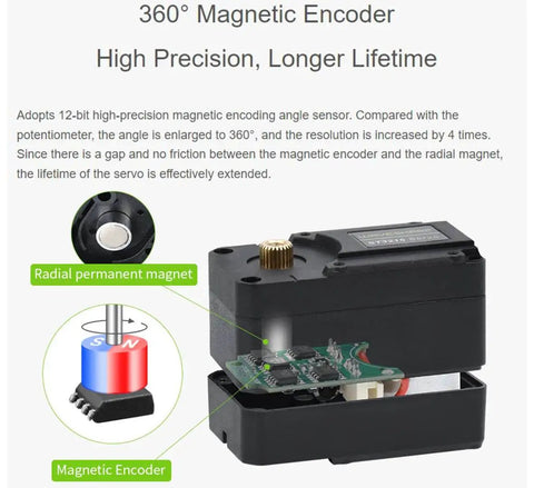 Diagram of 30Kg High Torque Serial Bus Servo Motor With 360 Programmable Magnetic Encoder showing internal components and magnetic features.