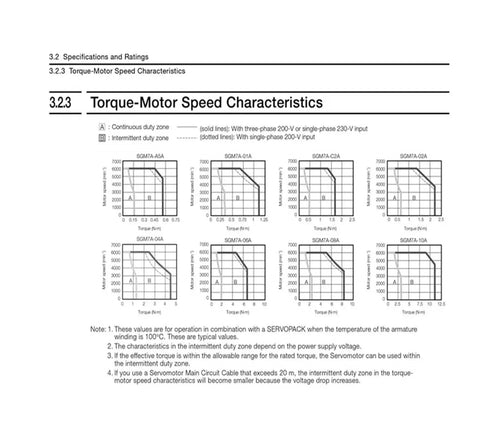 Servo motor datasheet page showing torque–speed charts for the SGM7A Sigma-7 servo family.