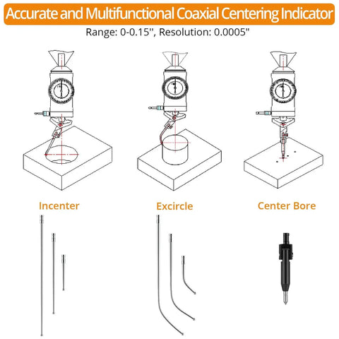 Diagram showing Coaxial Centering Indicator Dial Test Set For Milling Machines Pro Grade 0 To 0.15 Inches With 0.0005 Inch Dial Resolution Storage Case Accurate Coax Indicator For Precise Centering And Milling Work, illustrating incenter, excircle, and center bore.