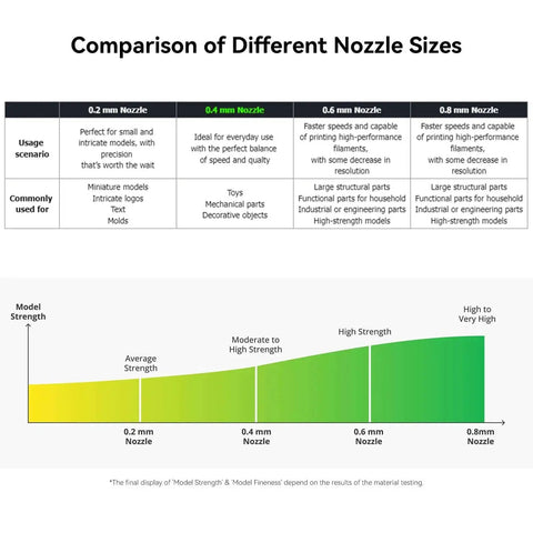 Comparison chart of different nozzle sizes including highlighted 0.4mm for A1 Mini Stainless Steel Hotend Kit with extrusion details