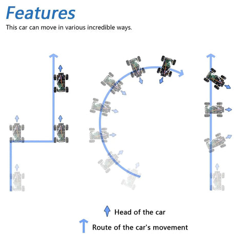 Diagram showing movement patterns of a Mecanum Wheel Robotic Car Kit for Raspberry Pi with omnidirectional capabilities.