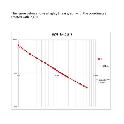 Thin film pressure sensor R–F plot; red data points on a log scale showing resistance vs force.