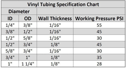 Vinyl tubing specification chart displaying ID/OD sizes, wall thickness, and working pressure (PSI).