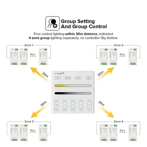Diagram of Wireless 2 4G RF 4 Zone Single Color Wall Mounted Smart Panel Remote and connection to four zones, 30m range display.