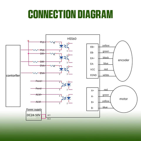 Connection diagram for NEMA 24 closed‑loop servo system showing controller, HSS60 driver, encoder, motor, and 24–50V DC power.