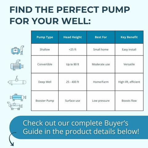 Well pump infographic with blue icons and a table listing Pump Type, Head Height, Best For, and Key Benefit.