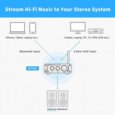 Diagram showing BT10A Bluetooth 5.0 Stereo Amplifier with devices connected via Bluetooth and 3.5mm AUX input to passive speakers.