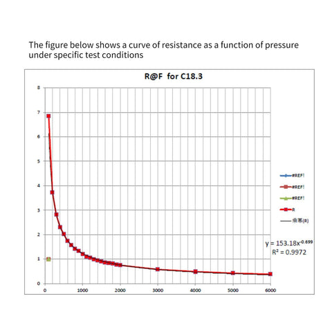 Thin film pressure sensor resistance vs pressure graph, red curve, R@F for C18.3, y=153.18x^-0.699, x-axis to 6000.