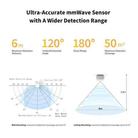 FP1E Zigbee Presence Sensor with mmWave radar, showing 6m max detection, 120° angle, 180° range, ceiling vs. wall mounting effects.