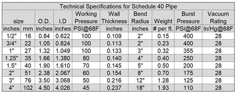 TekTube Schedule 40 Ultra Flex PVC Pipe specs table for 1.5 in white pipe, showing dimensions and pressures