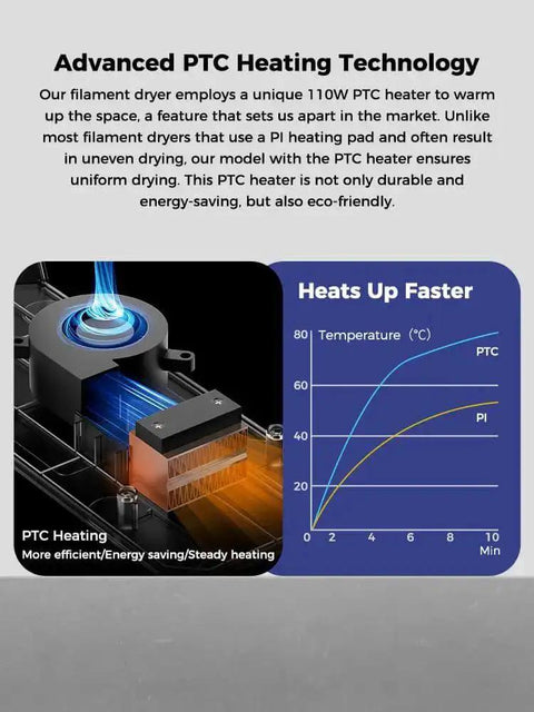Diagram showing the Space Pi Filament Dryer for 3D Printers with advanced PTC heating, illustrating faster temperature rise over time.