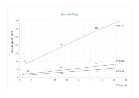 Speed vs Voltage graph for 6-22V 200W DC Planet Gear Motor High Torque 90kgcm Beefy Metal Geared Motor.