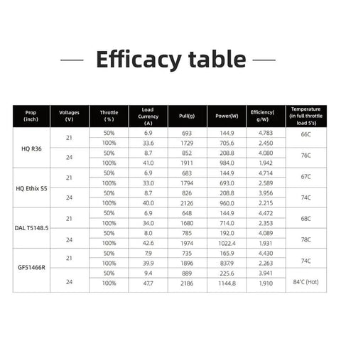 Efficacy table showing performance data for different RC prop sizes and efficiencies at various voltages and temperatures.
