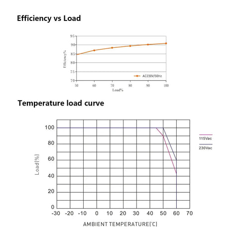 Efficiency vs Load and Temperature Load Curve for Beefy 24V 200W Constant Voltage LED Driver Power Supply With Four Gear Dimming