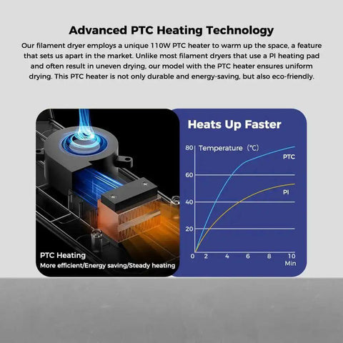 Diagram showing advanced PTC heating technology in Space Pi Filament Dryer Plus For 1.75mm And 2.85mm PLA PETG ABS Filaments, Dehydrator With Dual Roll Capacity
