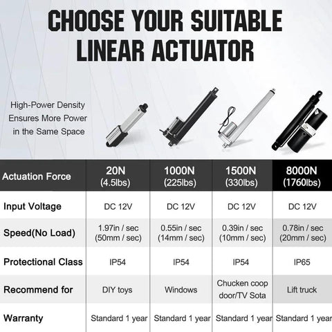 Comparison table of linear actuators showing actuation force from 20N to 8000N and specifications like voltage and warranty.