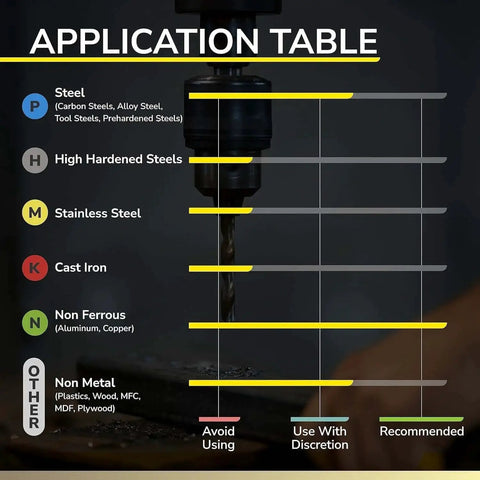 Application table for different materials including steel, non-ferrous metals, and non-metal, indicating recommended usage.