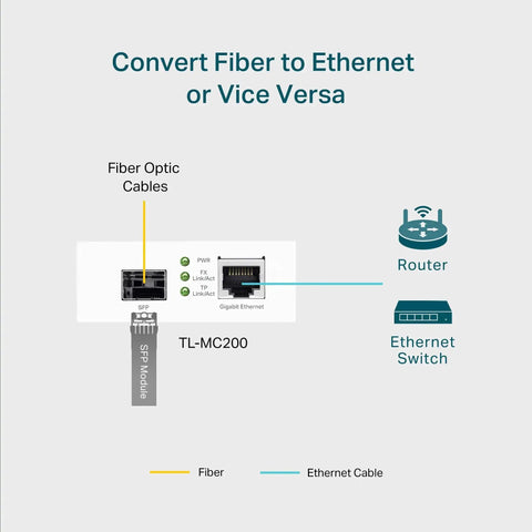 Diagram showing Gigabit Fiber To Ethernet Media Converter With SFP To RJ45 1000Base SX LX Fiber To Copper connections to router and switch.