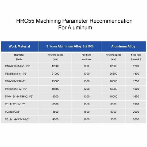 HRC55 machining parameter chart for aluminum indicating diameter, rotating speed, and feed rate for end mills.