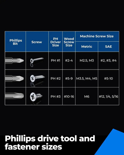Phillips drive tool and fastener size chart with screw images and measurements for PH1, PH2, and PH3 bits.