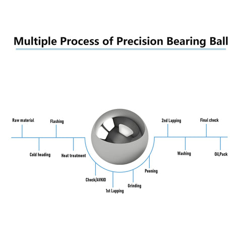 Bearing ball, 1 mm, 304 stainless steel, centered in a multi-step precision bearing ball manufacturing diagram