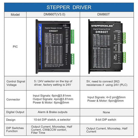 Image of High Performance DM860T CNC Digital Stepper Motor Driver for Nema 34 and Nema 42 motors with technical specifications chart.