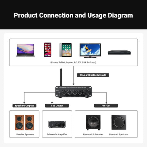 Connection diagram showing BT30D Bluetooth 5.0 2.1 Channel Stereo Receiver Amplifier with devices and speaker outputs.