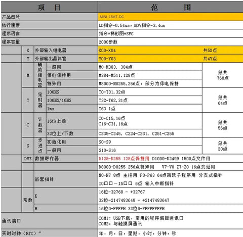 Specifications table for 24V DC PLC Ladder Logic Controller with 8 inputs and 7 outputs, FX1S compatible, RS485 HMI connection details.