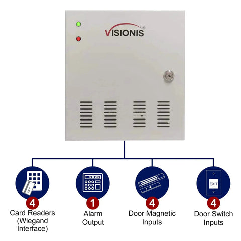 Four Door Network Access Control System Kit With Panel Controller And Metal Cabinet, interface diagram with inputs and outputs.