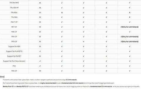 Compatibility chart for 2 Pack 0.2mm Hardened Steel Hotend Kit For H2D H2S H2C P2S, showing support for various filaments and nozzles.