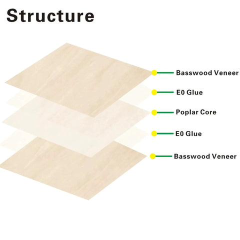 Structure diagram showcasing layers of basswood veneer, E0 glue, and poplar core for 12 Pack Basswood Sheets 12 By 12 By 1 Sixteenth Inch Premium Basswood For Laser Cutting And Engraving Blanks Wood Crafting Scroll Saw Projects Wood Burning Ideal For Laser Engraving And Wood Burning DIY Crafts Model Making Jewelry Boxes And Hobbyist Use.