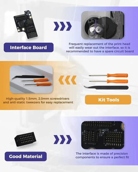 Infographic showing Extruder Interface Board for P1P and P1S with kit tools and material benefits for cooling fans, hot ends, and extruder units.