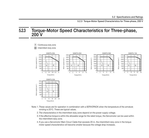 Torque-speed characteristics sheet for SGM7G servo motors; five charts for three-phase 200 V.