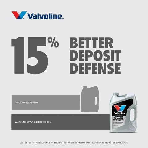 15% better deposit defense with Valvoline Advanced Synthetic 0W-20 Motor Oil 5 Quart With Superior Wear and Deposit Defense