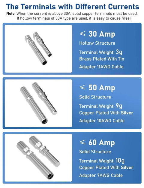 Image showing terminals with different current ratings: 30 Amp hollow, 50 Amp solid, 60 Amp solid, with weights and plating details.