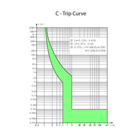 C Trip Curve graph for Beefy 100A Din Rail Mount Circuit Breaker, 240V AC, 60V DC, 1 Pole, UL 1077 Listed