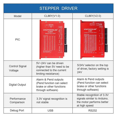 Y Series Closed Loop Stepper Driver Version Two Point Zero for Nema 34 Motors, includes product specifications and model comparison chart.