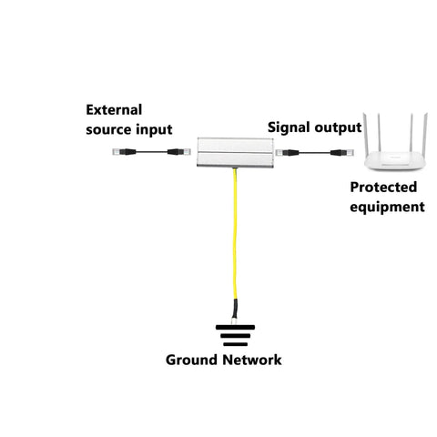 Diagram showing RJ45 Ethernet Outdoor Rugged Surge Protector for PoE Cameras and Switches Grounded SPD Protection Device setup