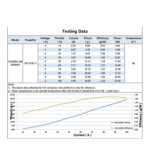 Testing data chart for VCI 0702 30000KV Brushless Motors Pack for 65mm FPV Whoop Drones showing voltage, current, thrust.